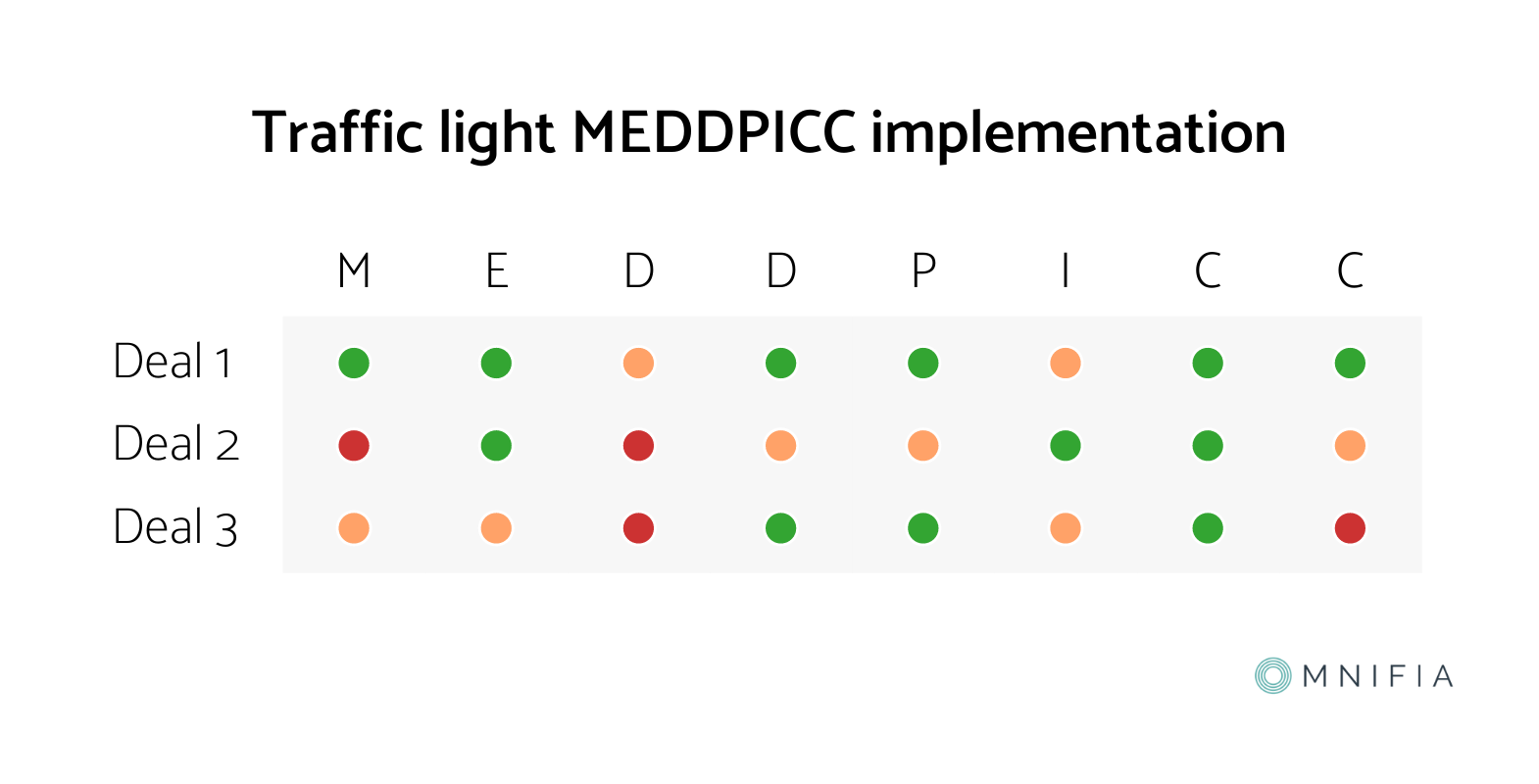 MEDDPICC Traffic Light Implementation